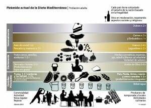 Versión provisional actualizada de la pirámide alimenticia de la Dieta Mediterránea