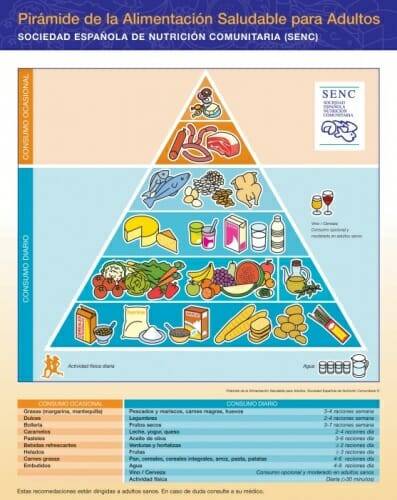Pirámide de la Alimentación Saludable de la Sociedad Española de Nutrición Comunitaria